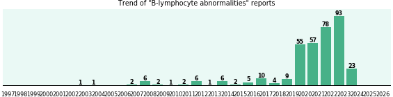 B-lymphocyte abnormalities: 364 reports from FDA and social media. B-lymphocyte abnormalities: 364 reports.